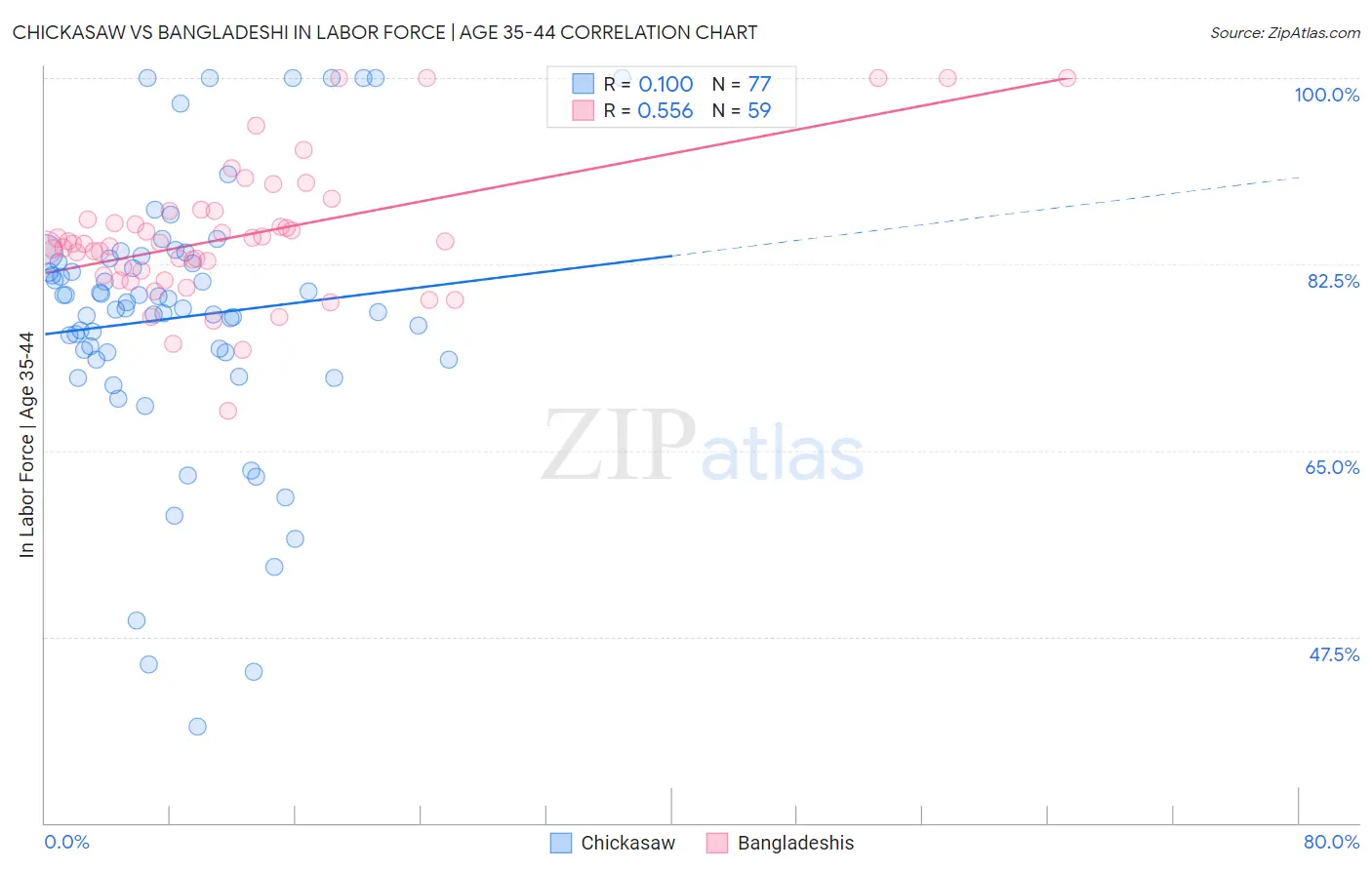 Chickasaw vs Bangladeshi In Labor Force | Age 35-44