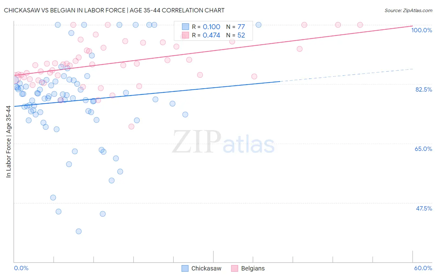 Chickasaw vs Belgian In Labor Force | Age 35-44