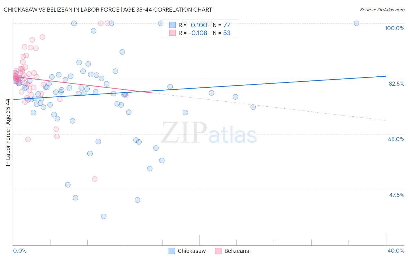 Chickasaw vs Belizean In Labor Force | Age 35-44