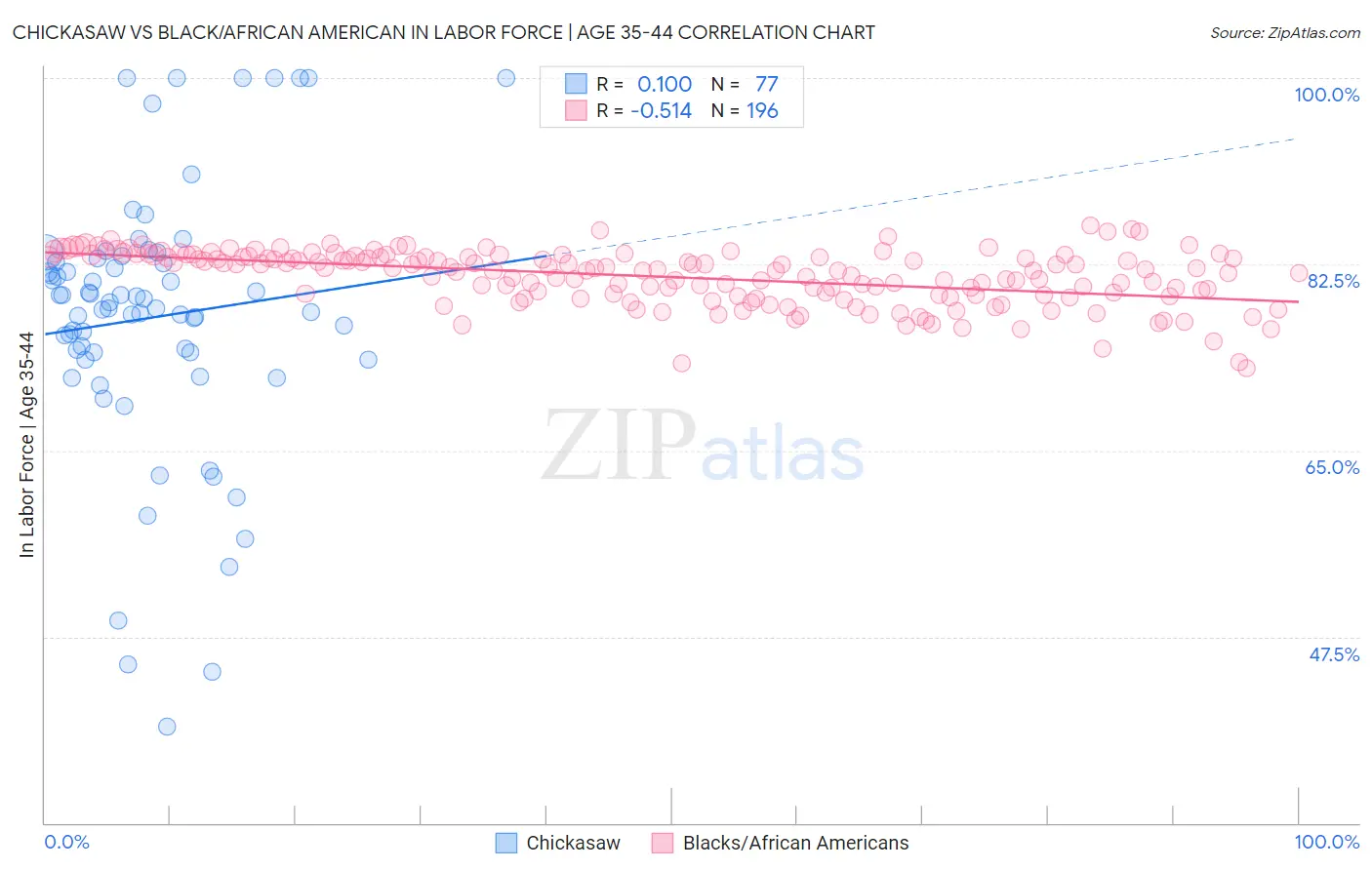 Chickasaw vs Black/African American In Labor Force | Age 35-44