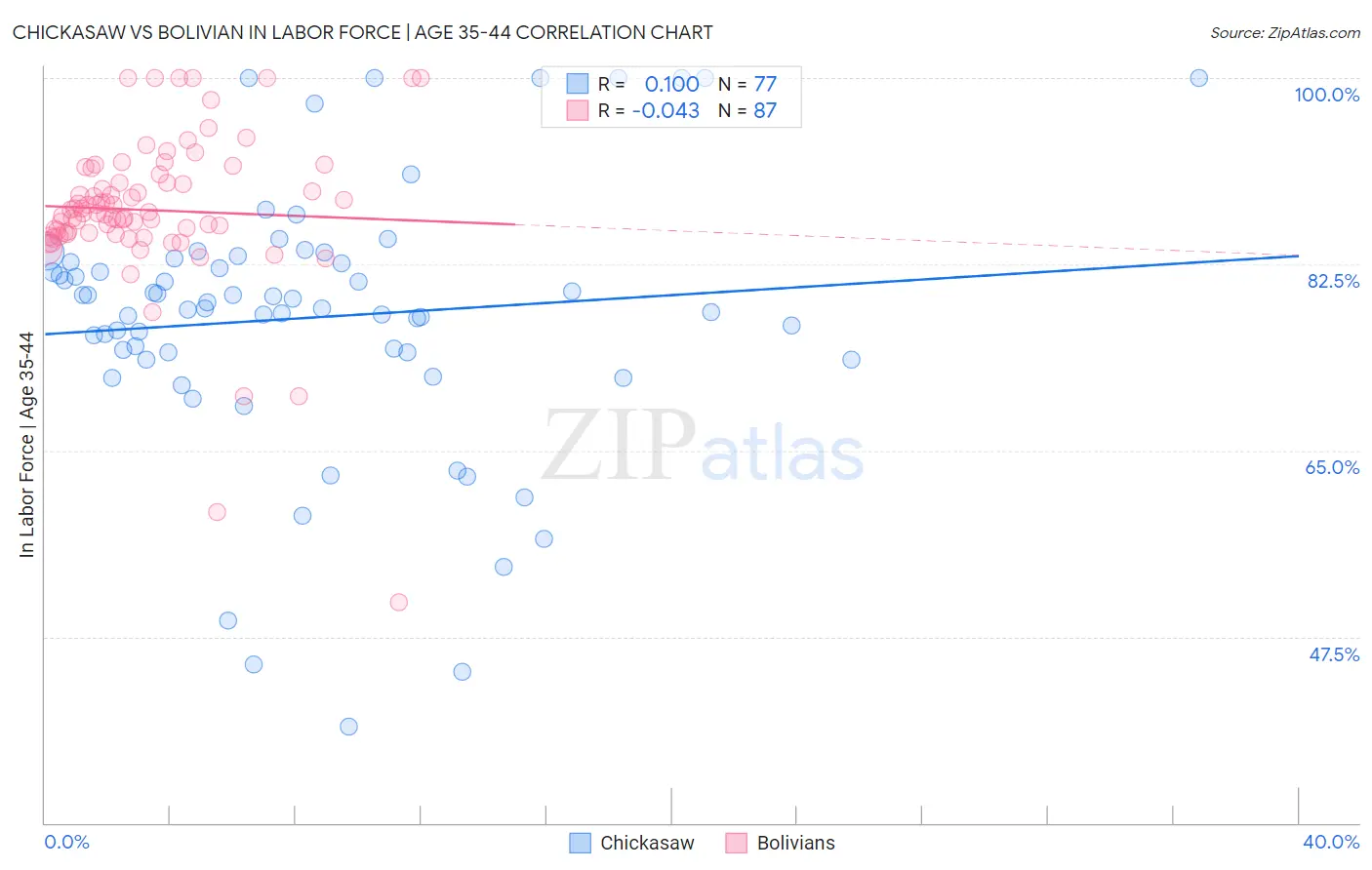 Chickasaw vs Bolivian In Labor Force | Age 35-44