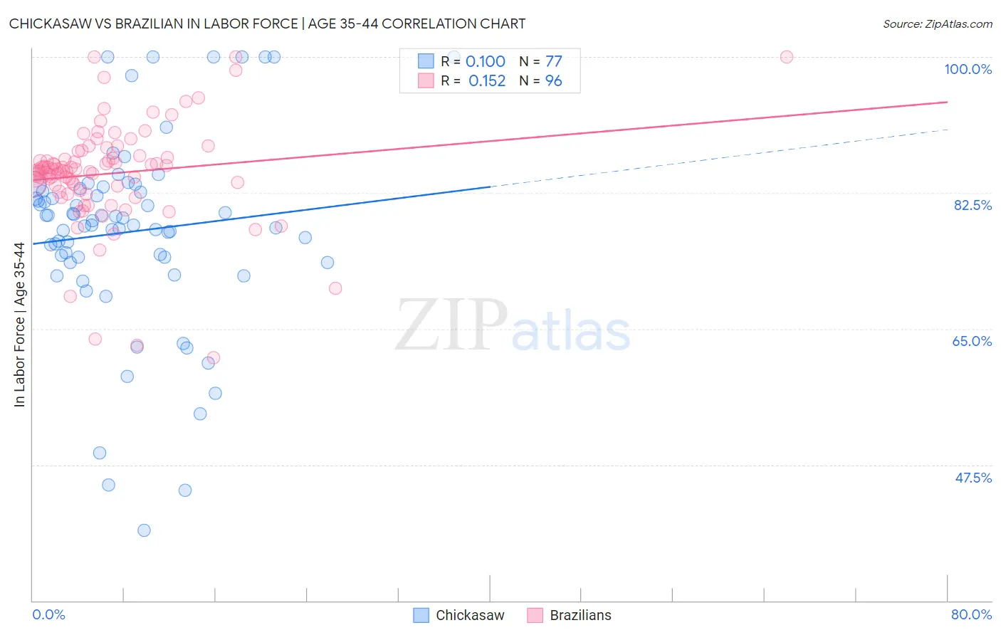 Chickasaw vs Brazilian In Labor Force | Age 35-44