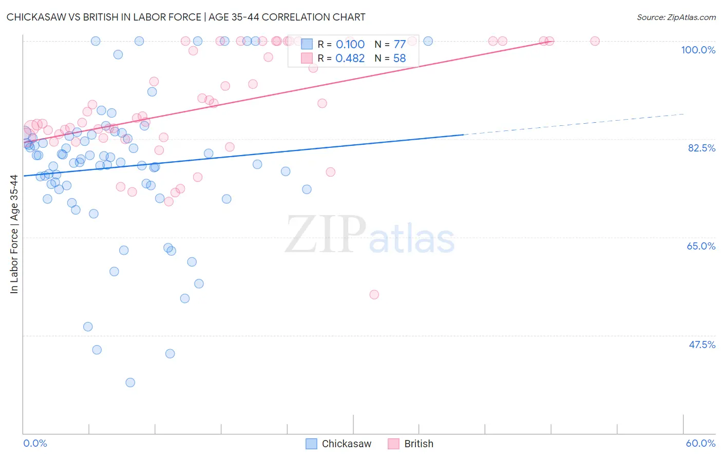 Chickasaw vs British In Labor Force | Age 35-44