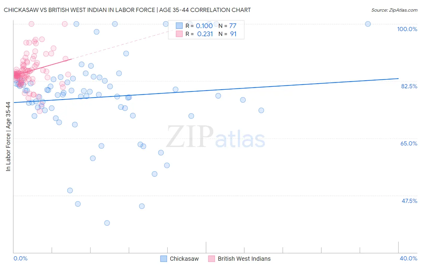 Chickasaw vs British West Indian In Labor Force | Age 35-44