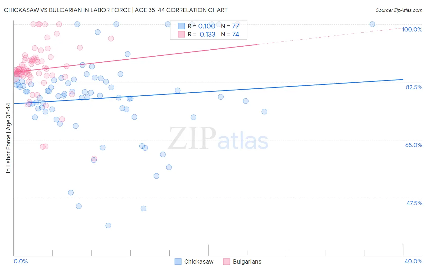 Chickasaw vs Bulgarian In Labor Force | Age 35-44