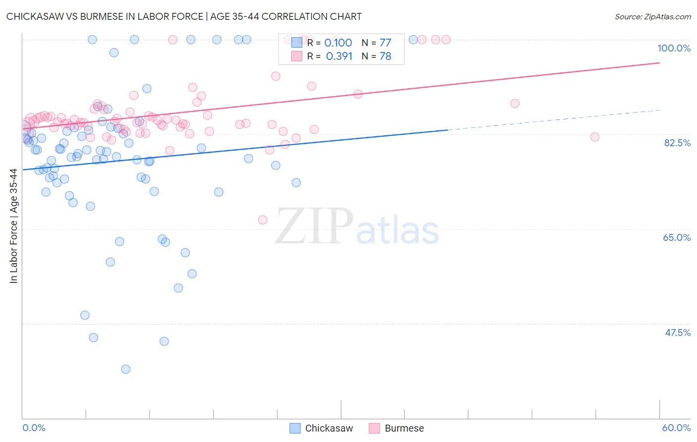 Chickasaw vs Burmese In Labor Force | Age 35-44