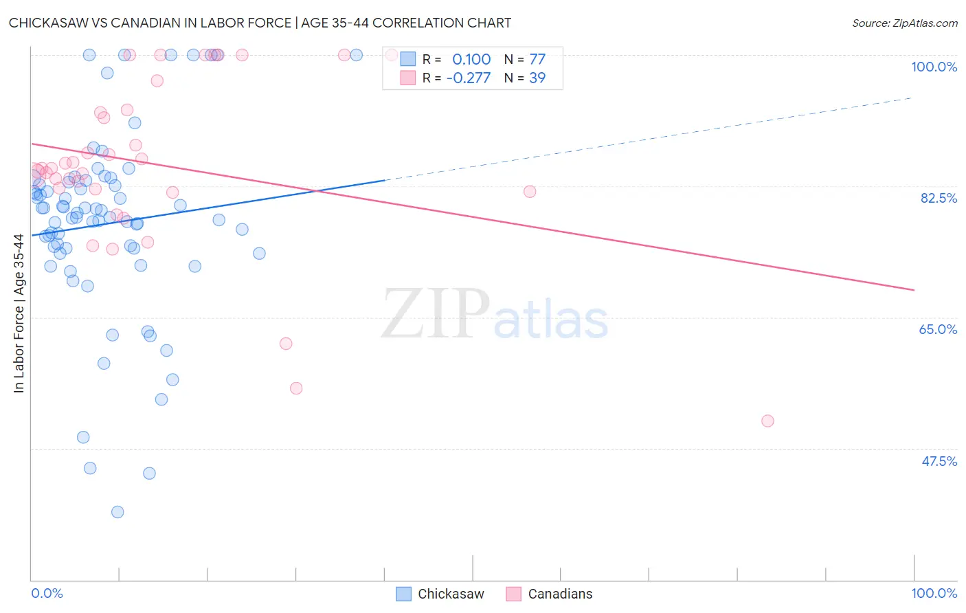 Chickasaw vs Canadian In Labor Force | Age 35-44