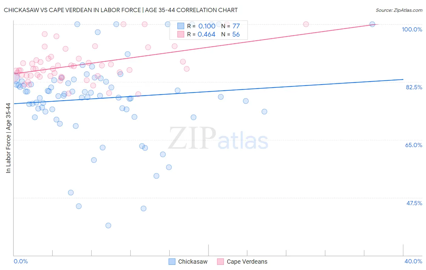 Chickasaw vs Cape Verdean In Labor Force | Age 35-44