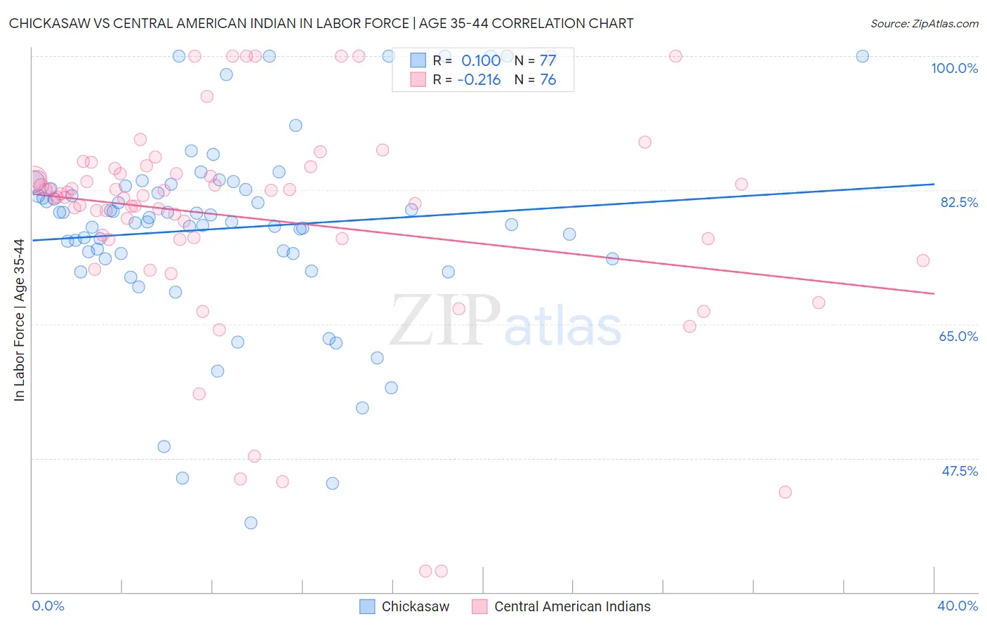 Chickasaw vs Central American Indian In Labor Force | Age 35-44