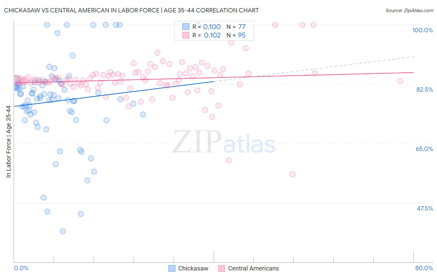 Chickasaw vs Central American In Labor Force | Age 35-44