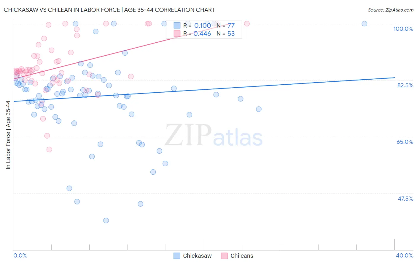 Chickasaw vs Chilean In Labor Force | Age 35-44