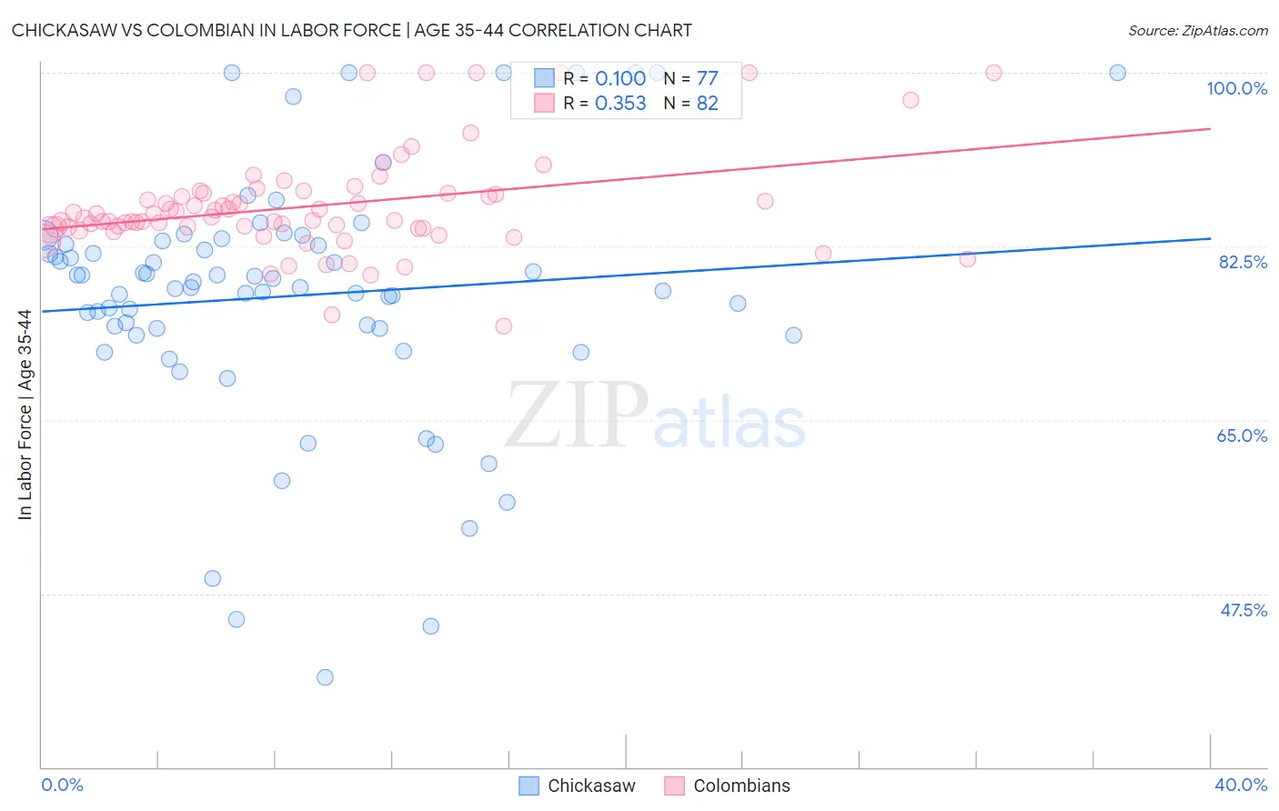 Chickasaw vs Colombian In Labor Force | Age 35-44