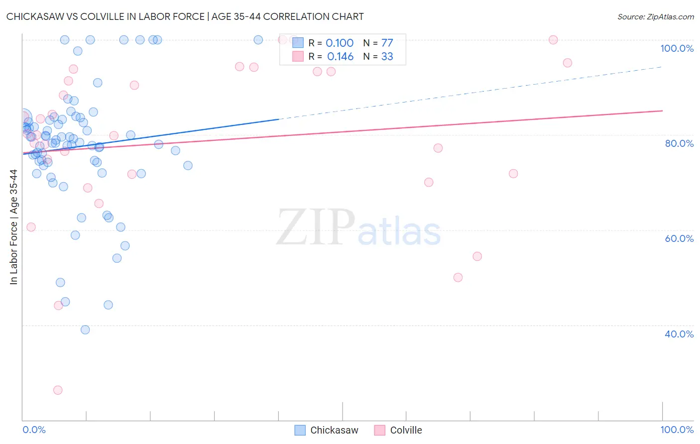 Chickasaw vs Colville In Labor Force | Age 35-44