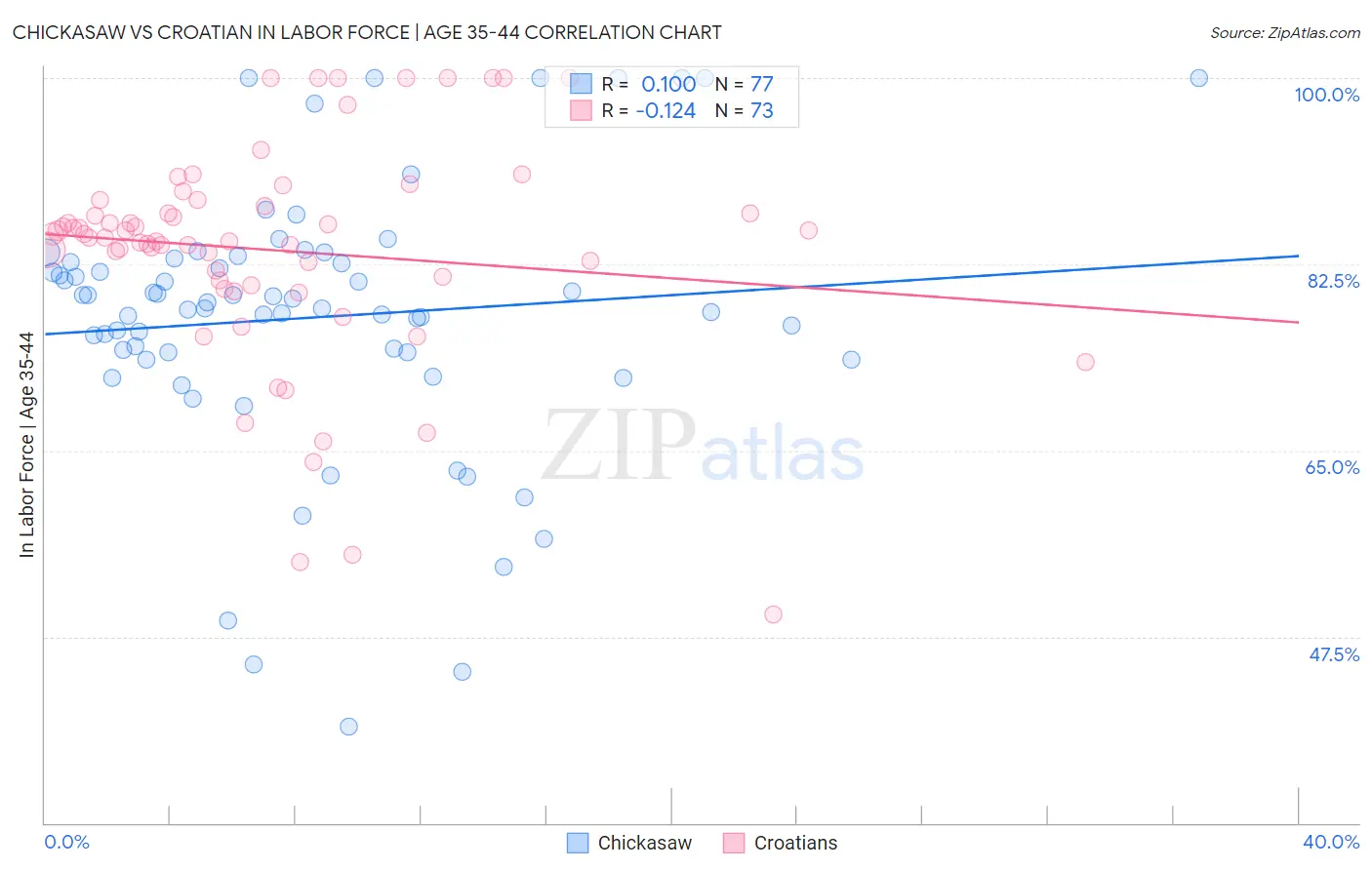 Chickasaw vs Croatian In Labor Force | Age 35-44