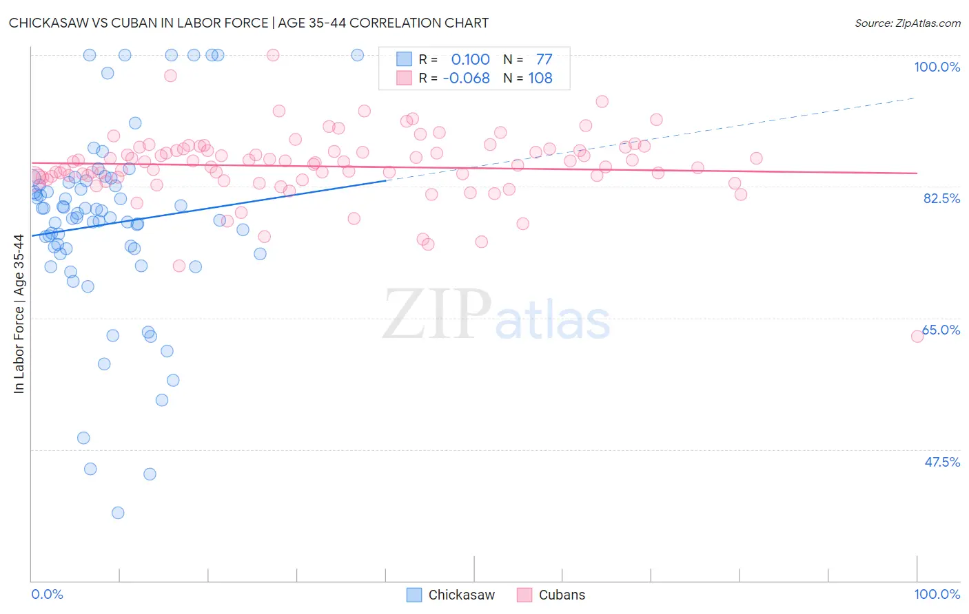 Chickasaw vs Cuban In Labor Force | Age 35-44