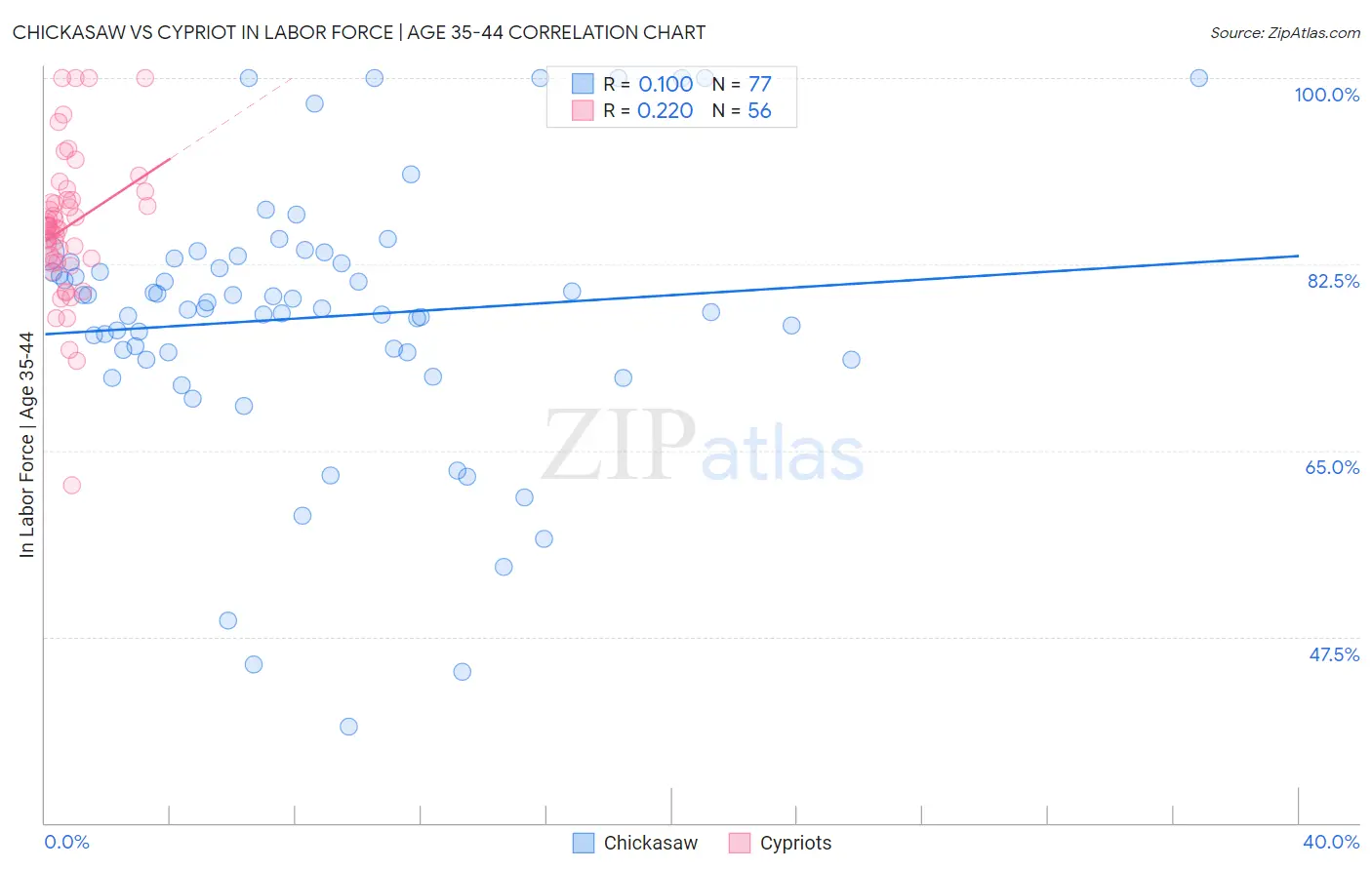 Chickasaw vs Cypriot In Labor Force | Age 35-44