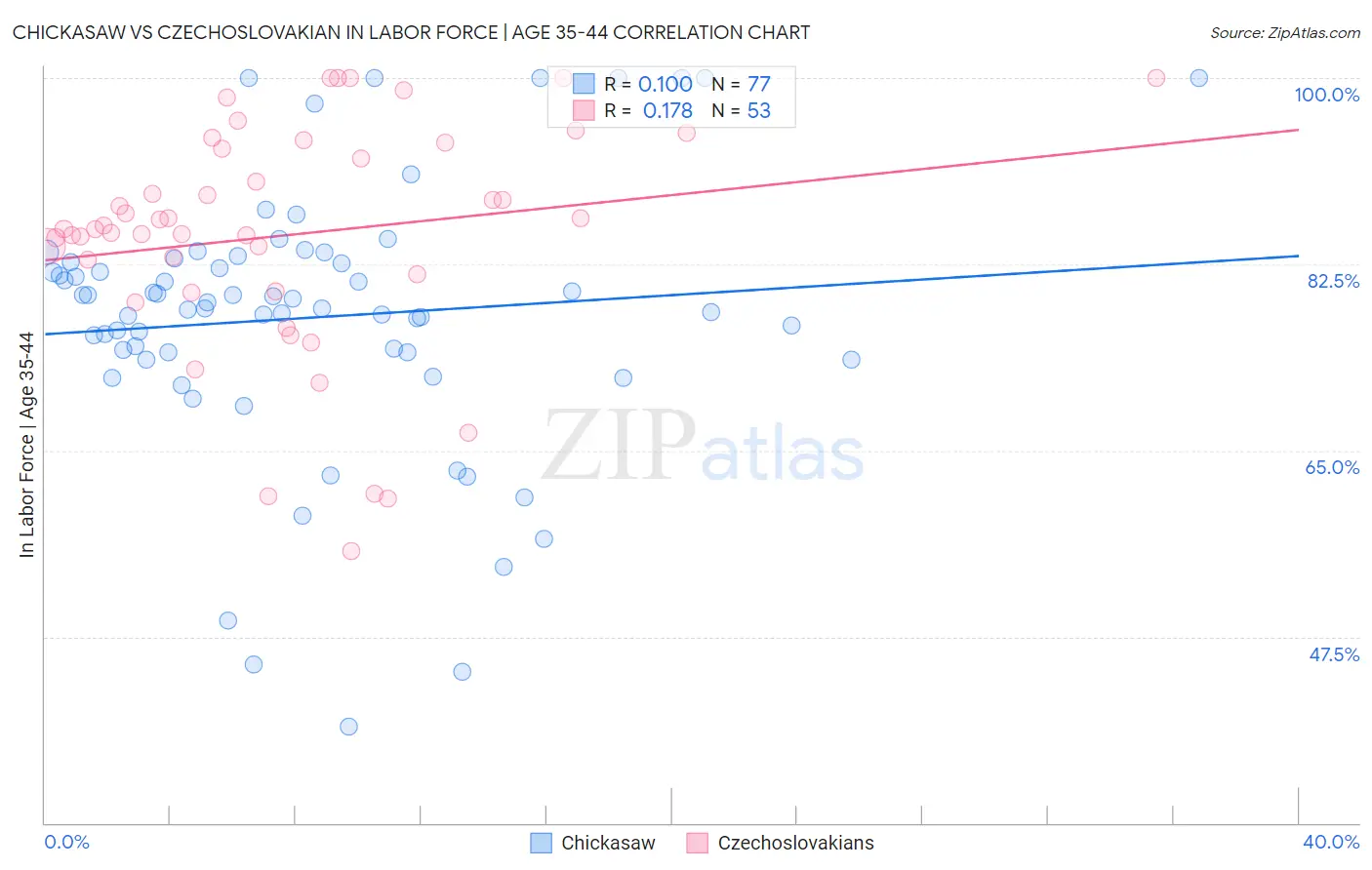 Chickasaw vs Czechoslovakian In Labor Force | Age 35-44