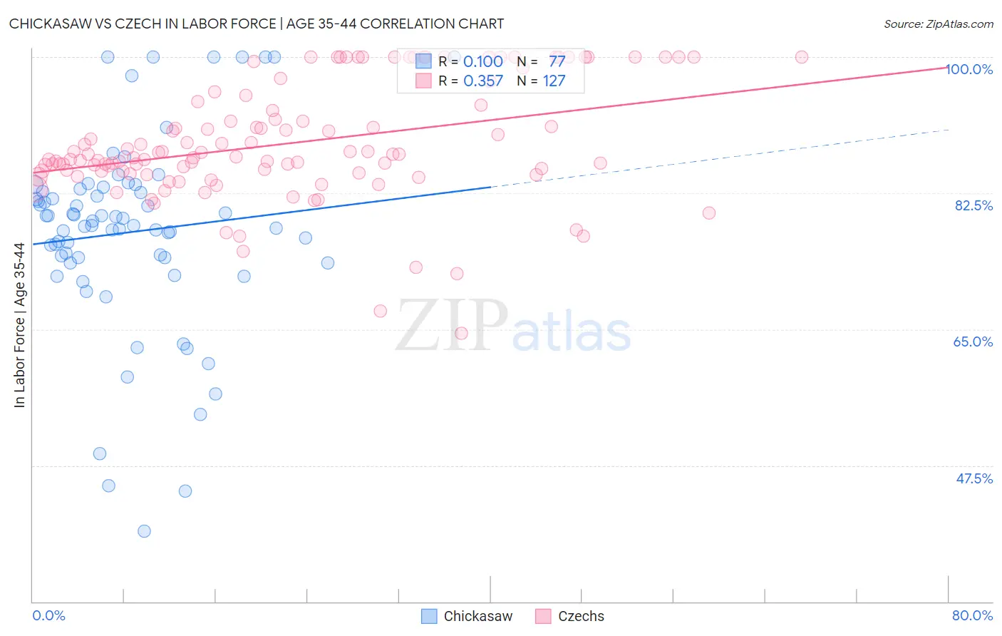 Chickasaw vs Czech In Labor Force | Age 35-44