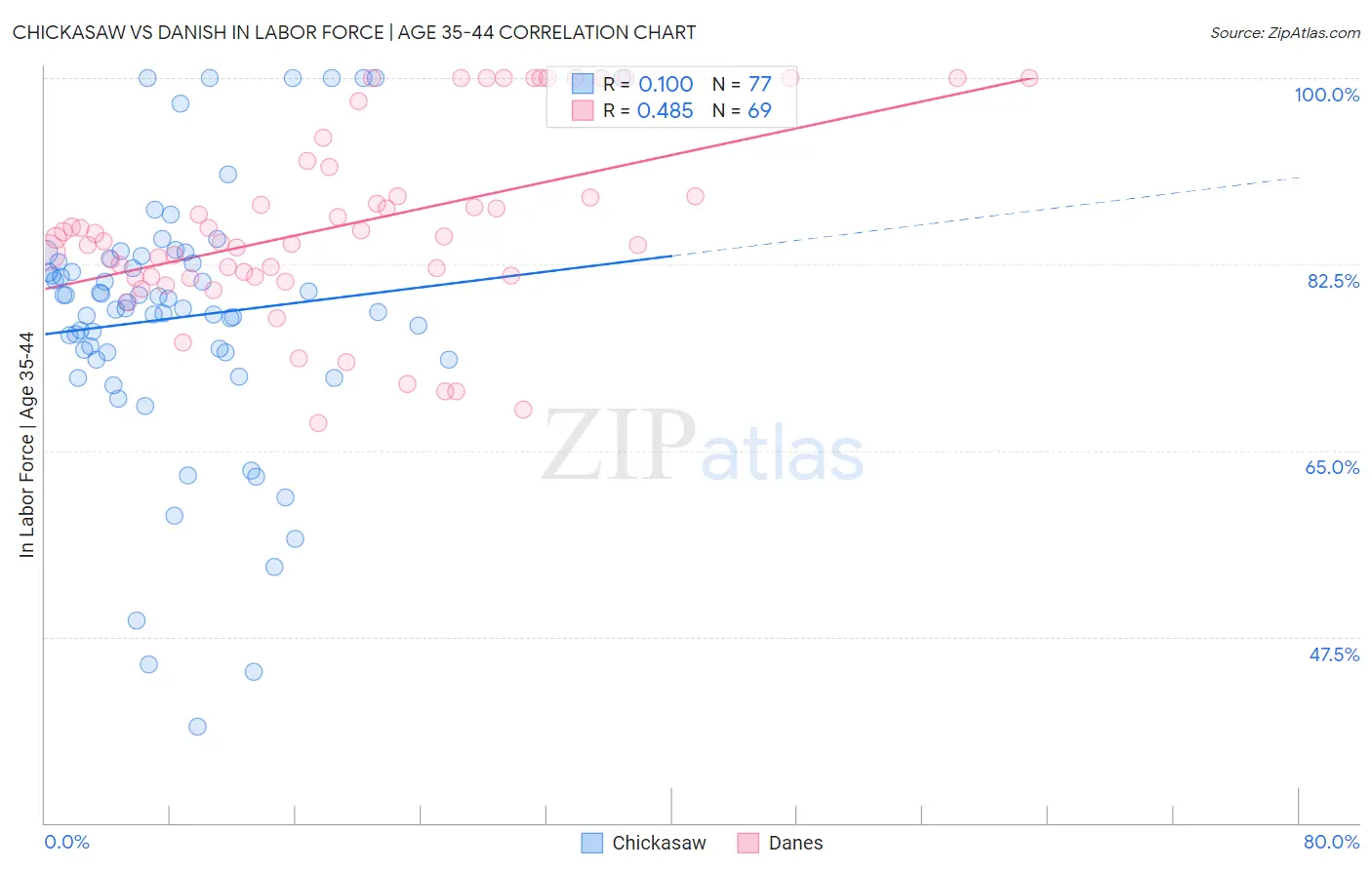 Chickasaw vs Danish In Labor Force | Age 35-44