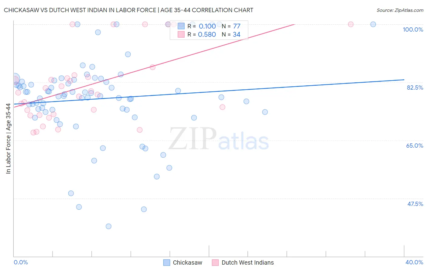 Chickasaw vs Dutch West Indian In Labor Force | Age 35-44