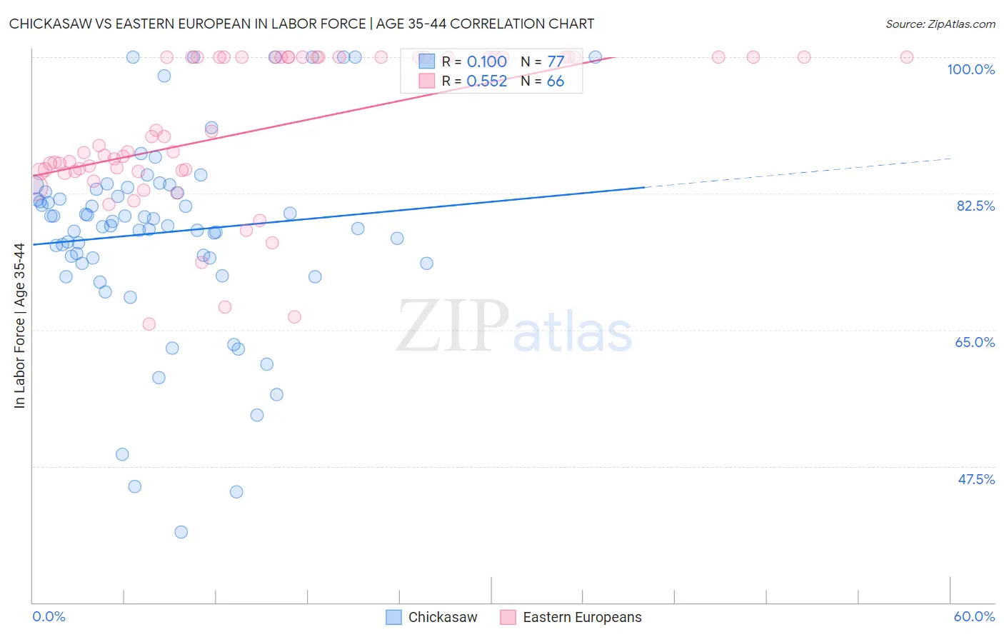 Chickasaw vs Eastern European In Labor Force | Age 35-44