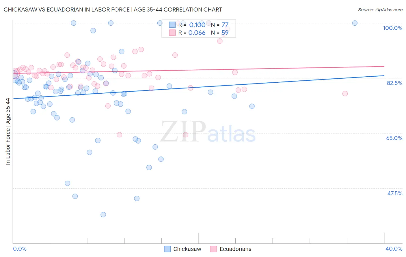 Chickasaw vs Ecuadorian In Labor Force | Age 35-44