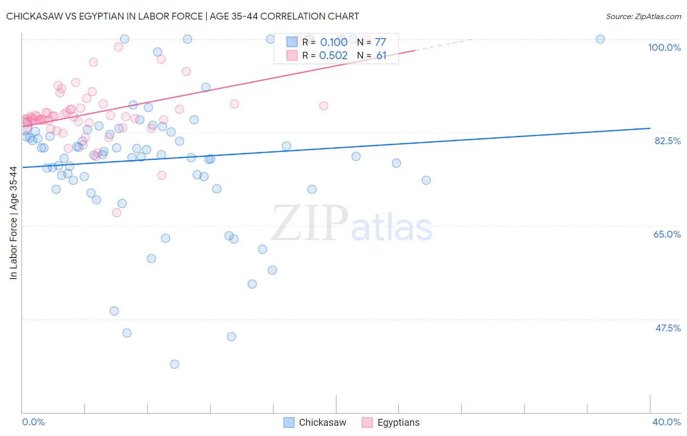 Chickasaw vs Egyptian In Labor Force | Age 35-44