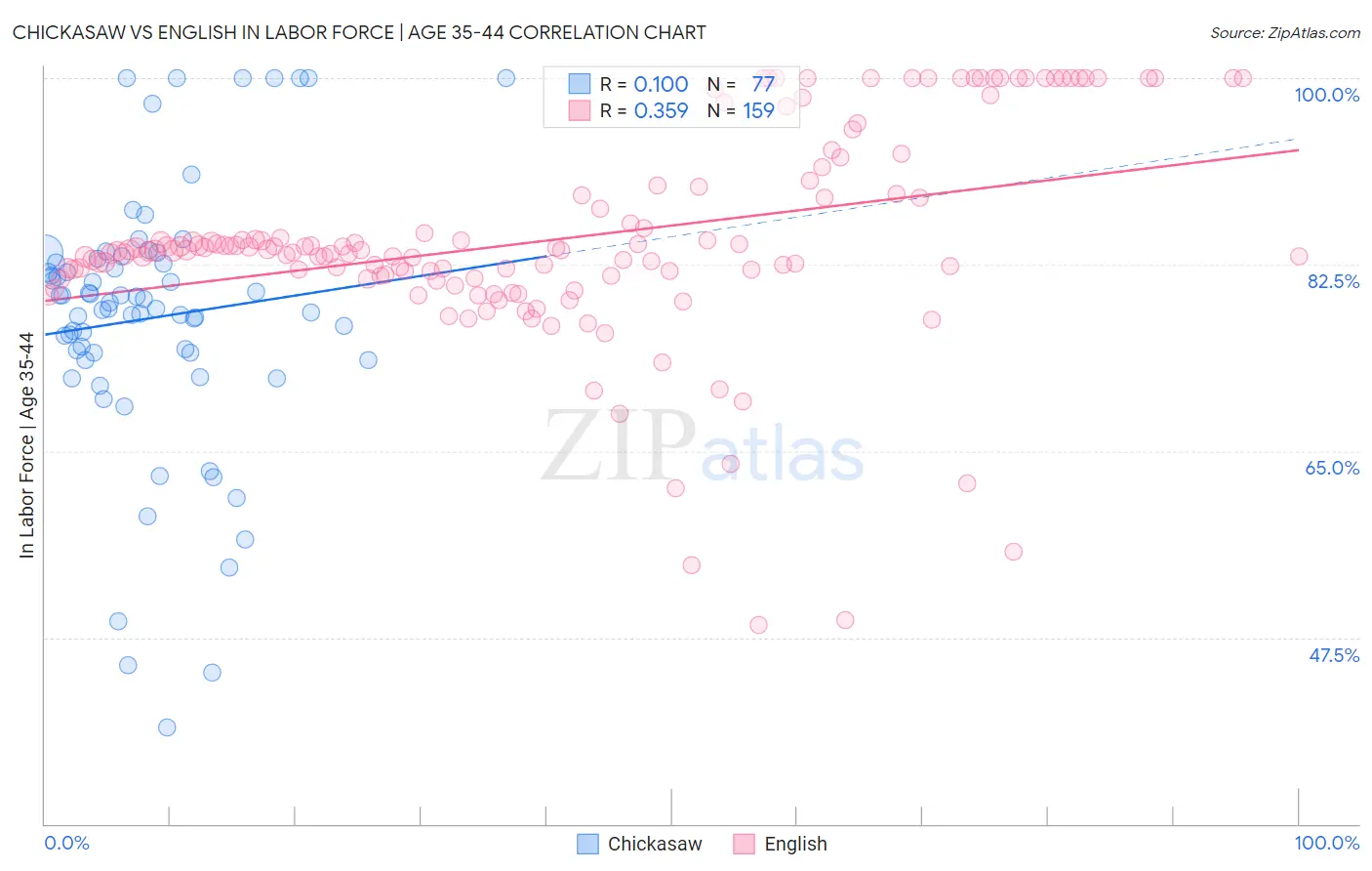 Chickasaw vs English In Labor Force | Age 35-44