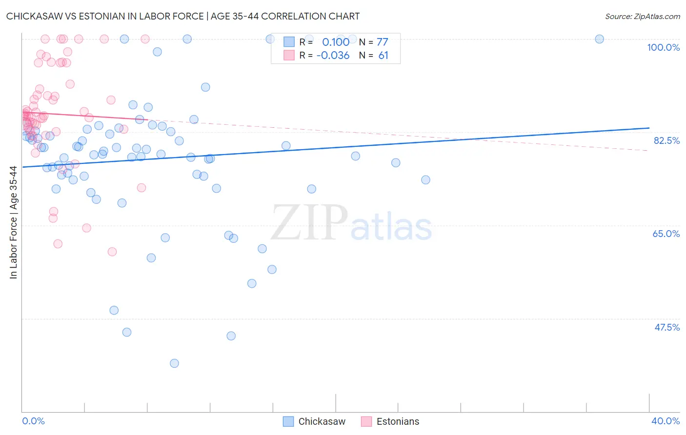 Chickasaw vs Estonian In Labor Force | Age 35-44