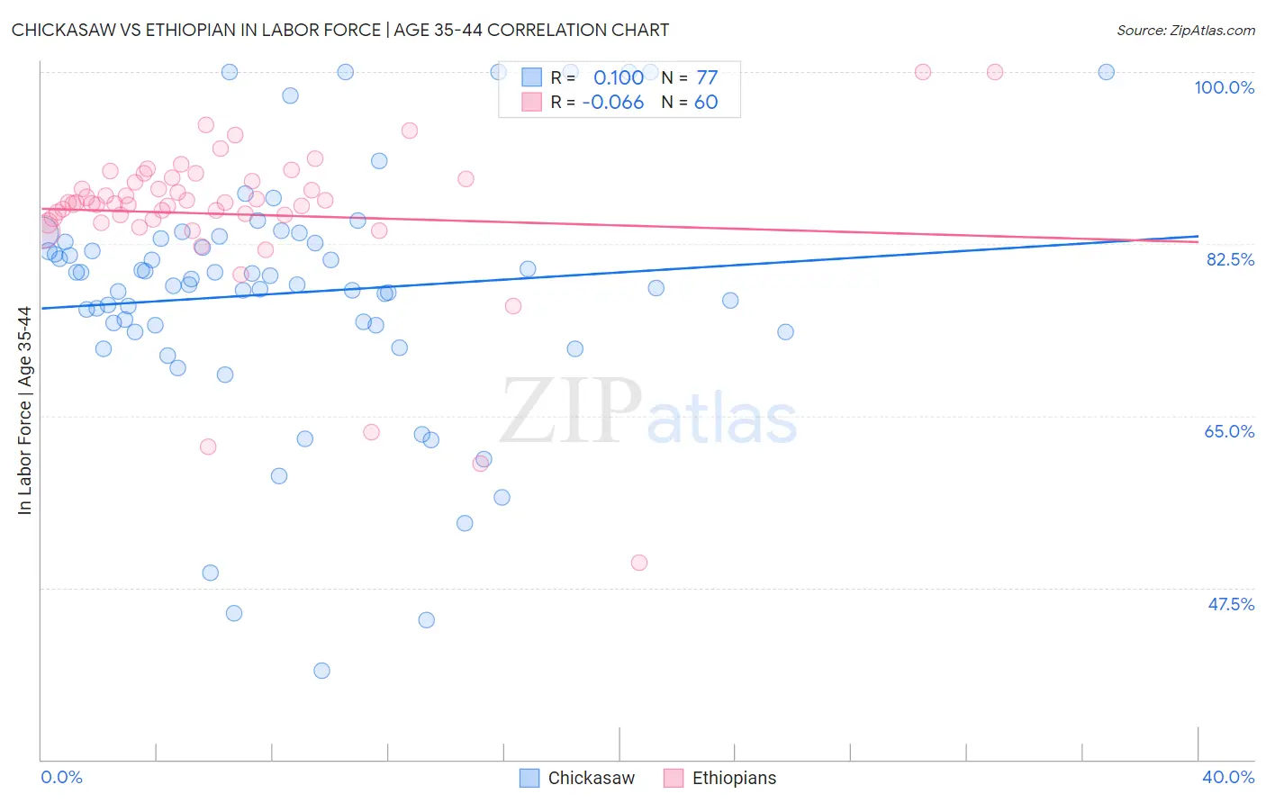 Chickasaw vs Ethiopian In Labor Force | Age 35-44