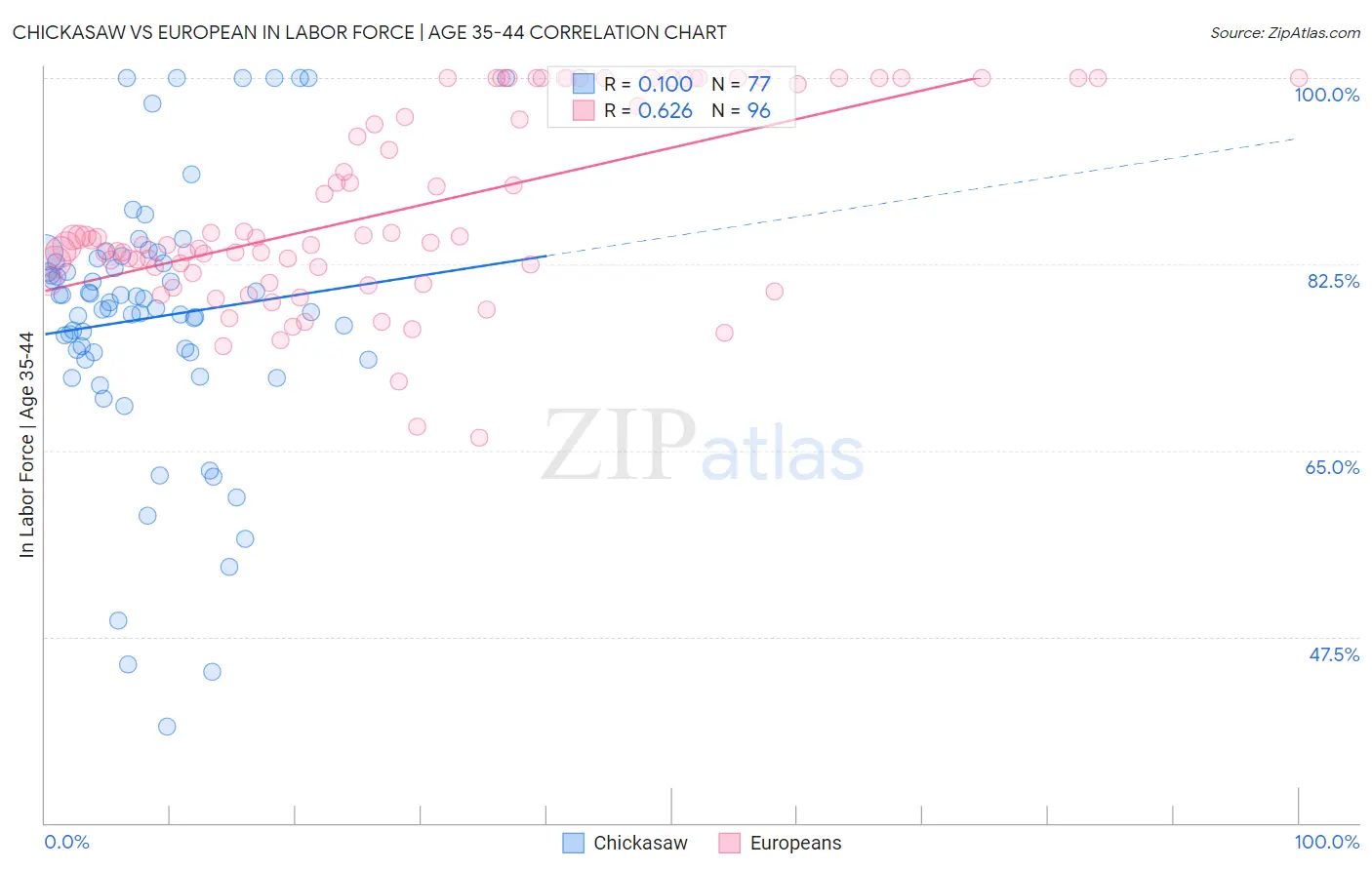 Chickasaw vs European In Labor Force | Age 35-44