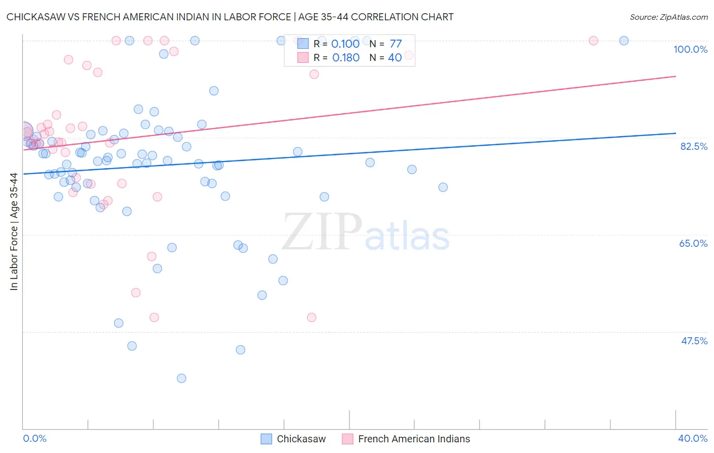 Chickasaw vs French American Indian In Labor Force | Age 35-44