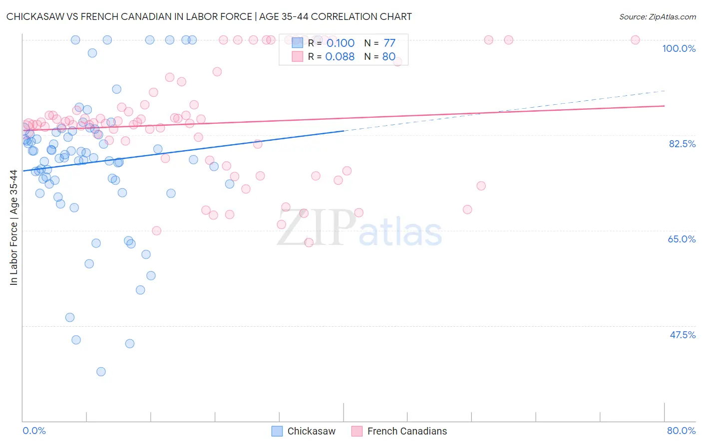 Chickasaw vs French Canadian In Labor Force | Age 35-44