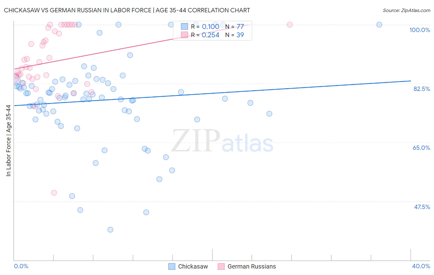 Chickasaw vs German Russian In Labor Force | Age 35-44