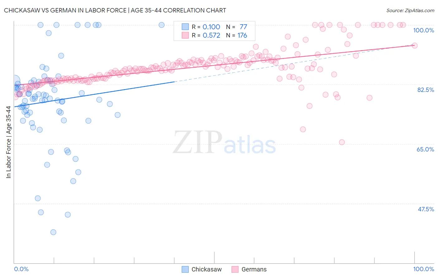 Chickasaw vs German In Labor Force | Age 35-44