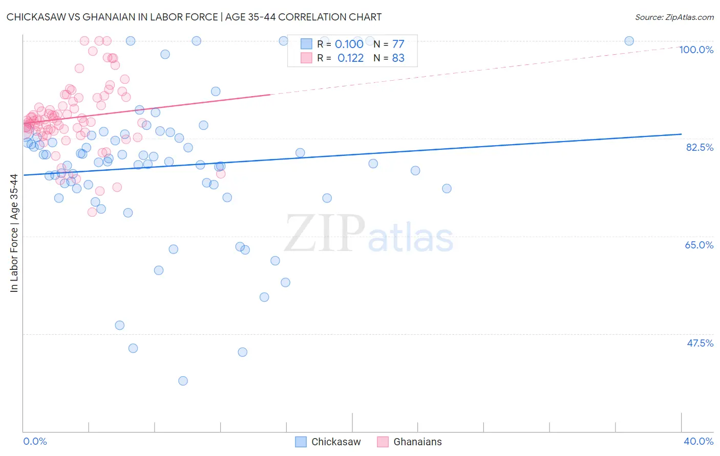 Chickasaw vs Ghanaian In Labor Force | Age 35-44