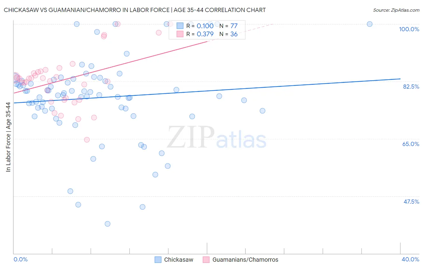 Chickasaw vs Guamanian/Chamorro In Labor Force | Age 35-44