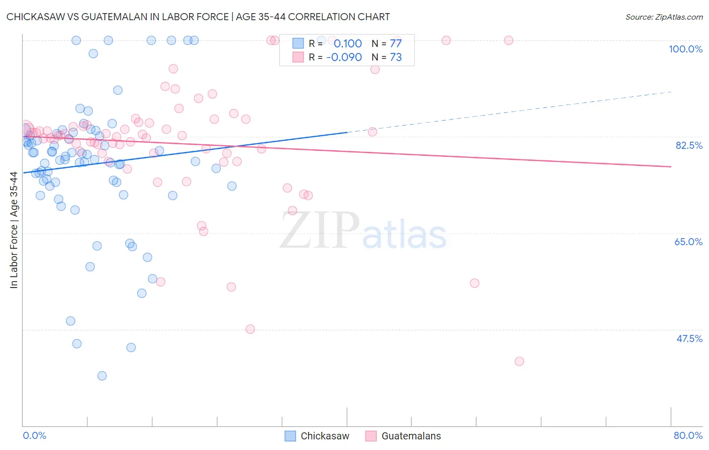 Chickasaw vs Guatemalan In Labor Force | Age 35-44