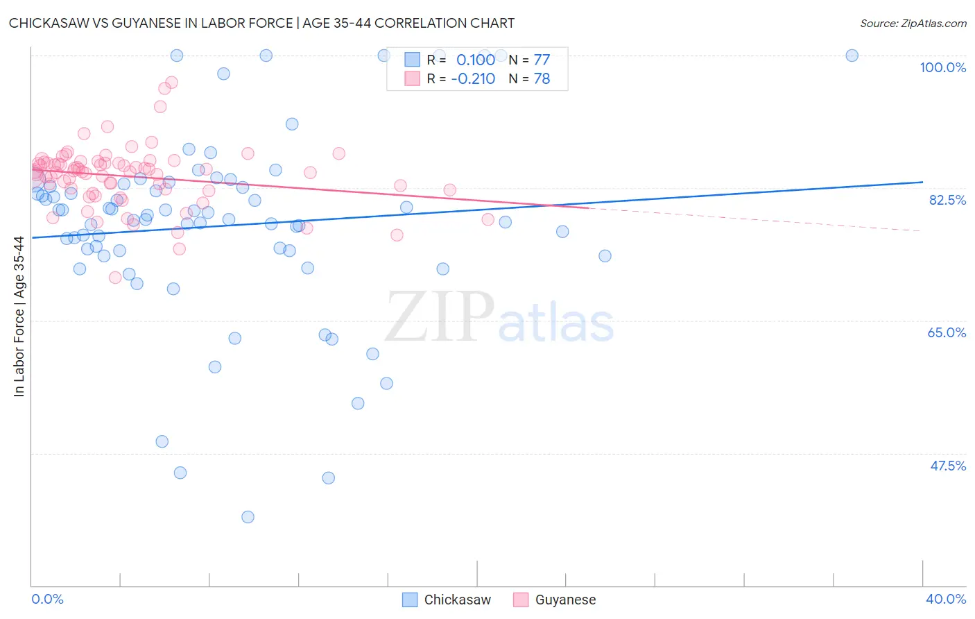 Chickasaw vs Guyanese In Labor Force | Age 35-44