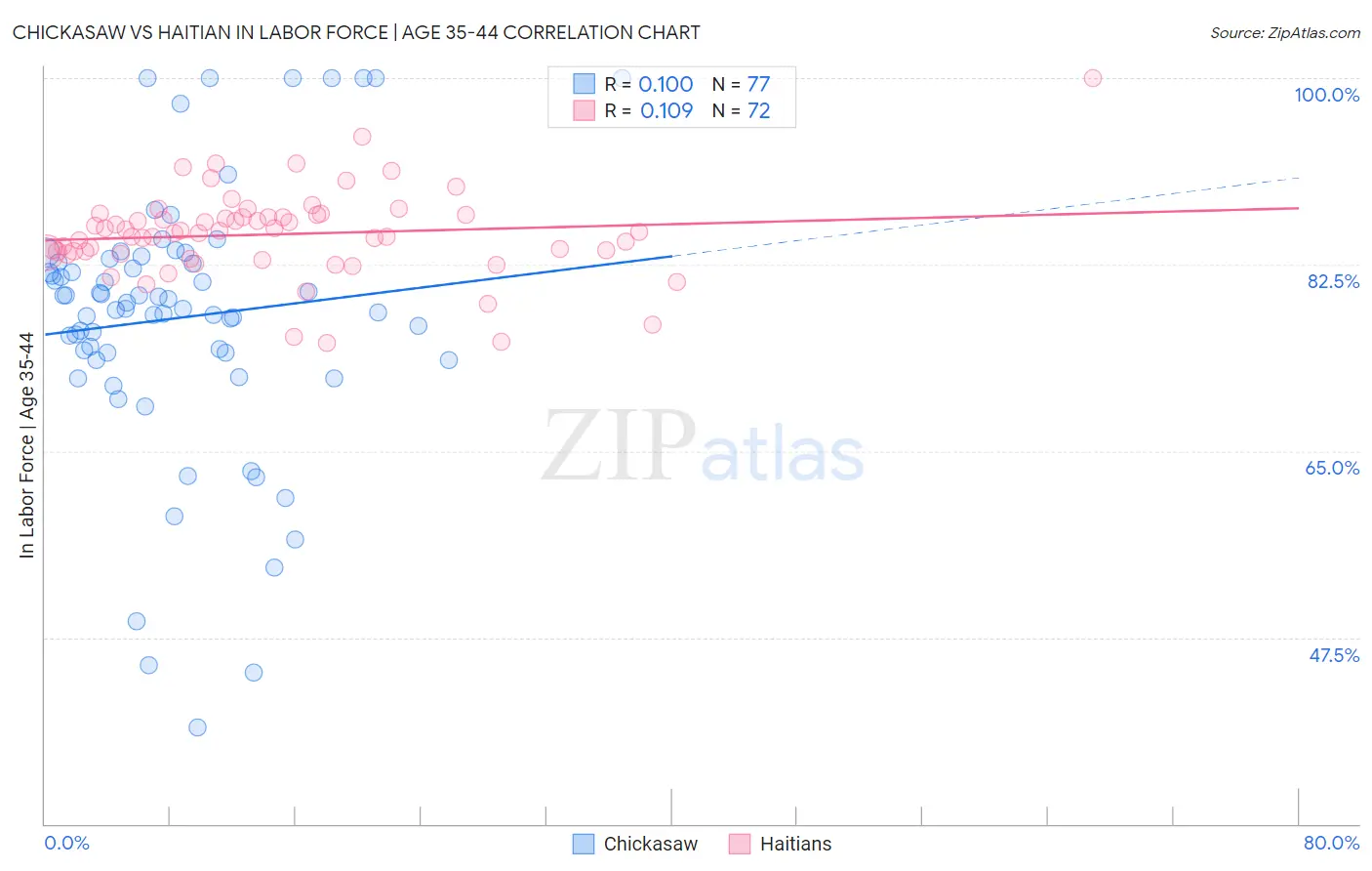 Chickasaw vs Haitian In Labor Force | Age 35-44