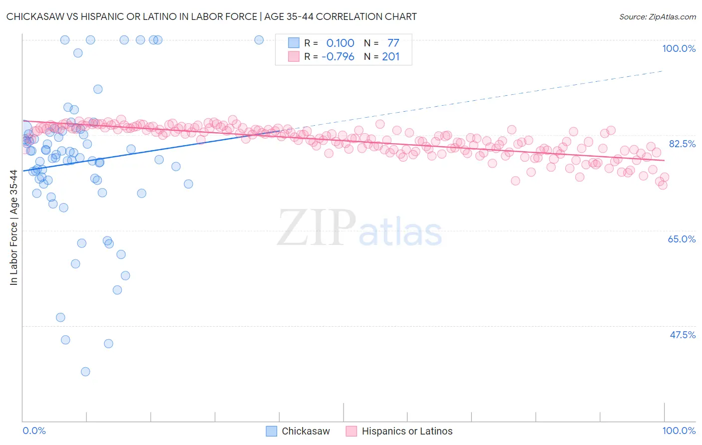 Chickasaw vs Hispanic or Latino In Labor Force | Age 35-44