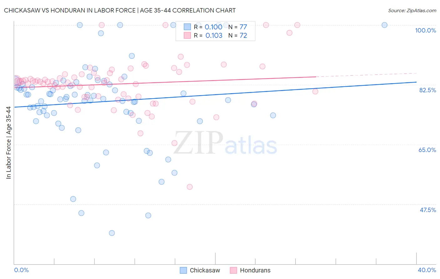 Chickasaw vs Honduran In Labor Force | Age 35-44