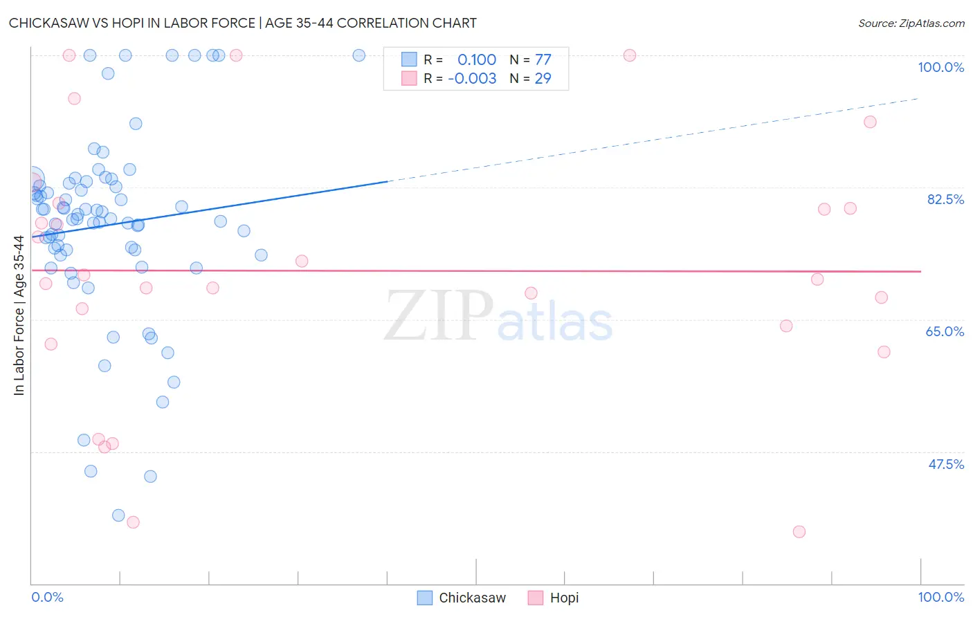 Chickasaw vs Hopi In Labor Force | Age 35-44