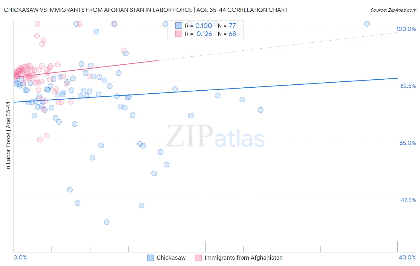 Chickasaw vs Immigrants from Afghanistan In Labor Force | Age 35-44