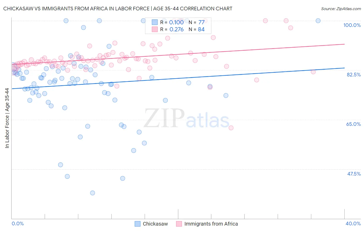 Chickasaw vs Immigrants from Africa In Labor Force | Age 35-44