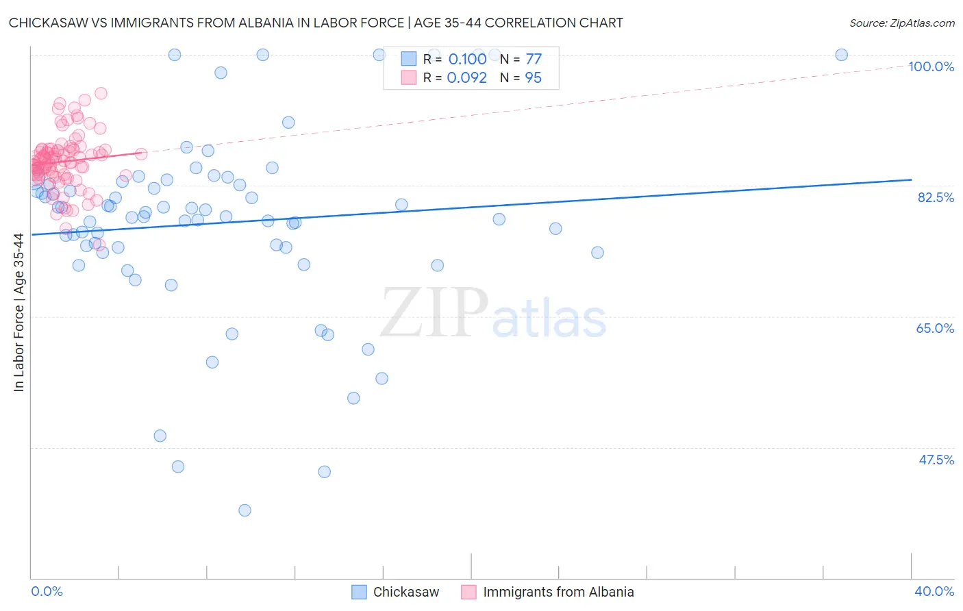 Chickasaw vs Immigrants from Albania In Labor Force | Age 35-44