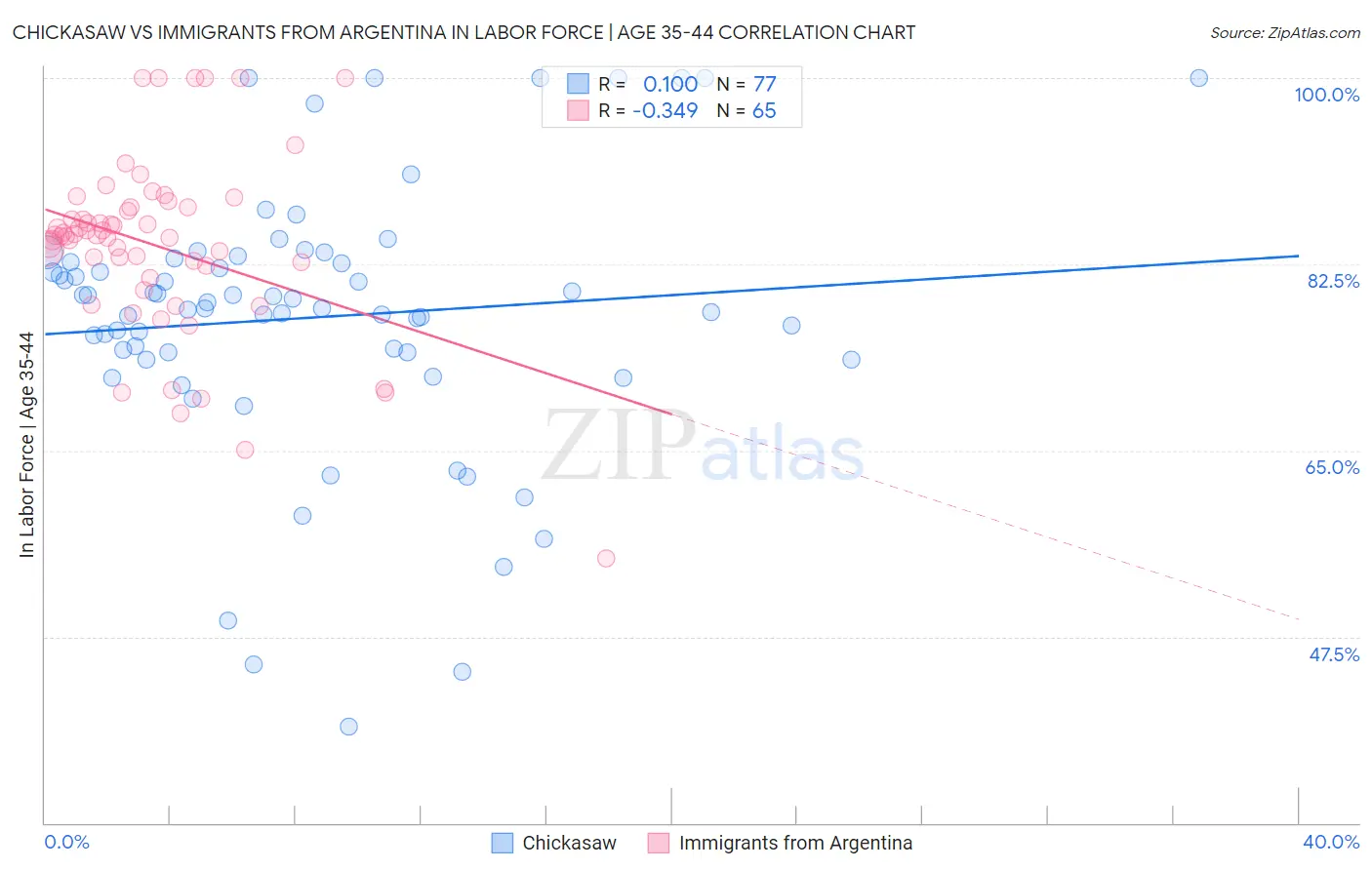 Chickasaw vs Immigrants from Argentina In Labor Force | Age 35-44