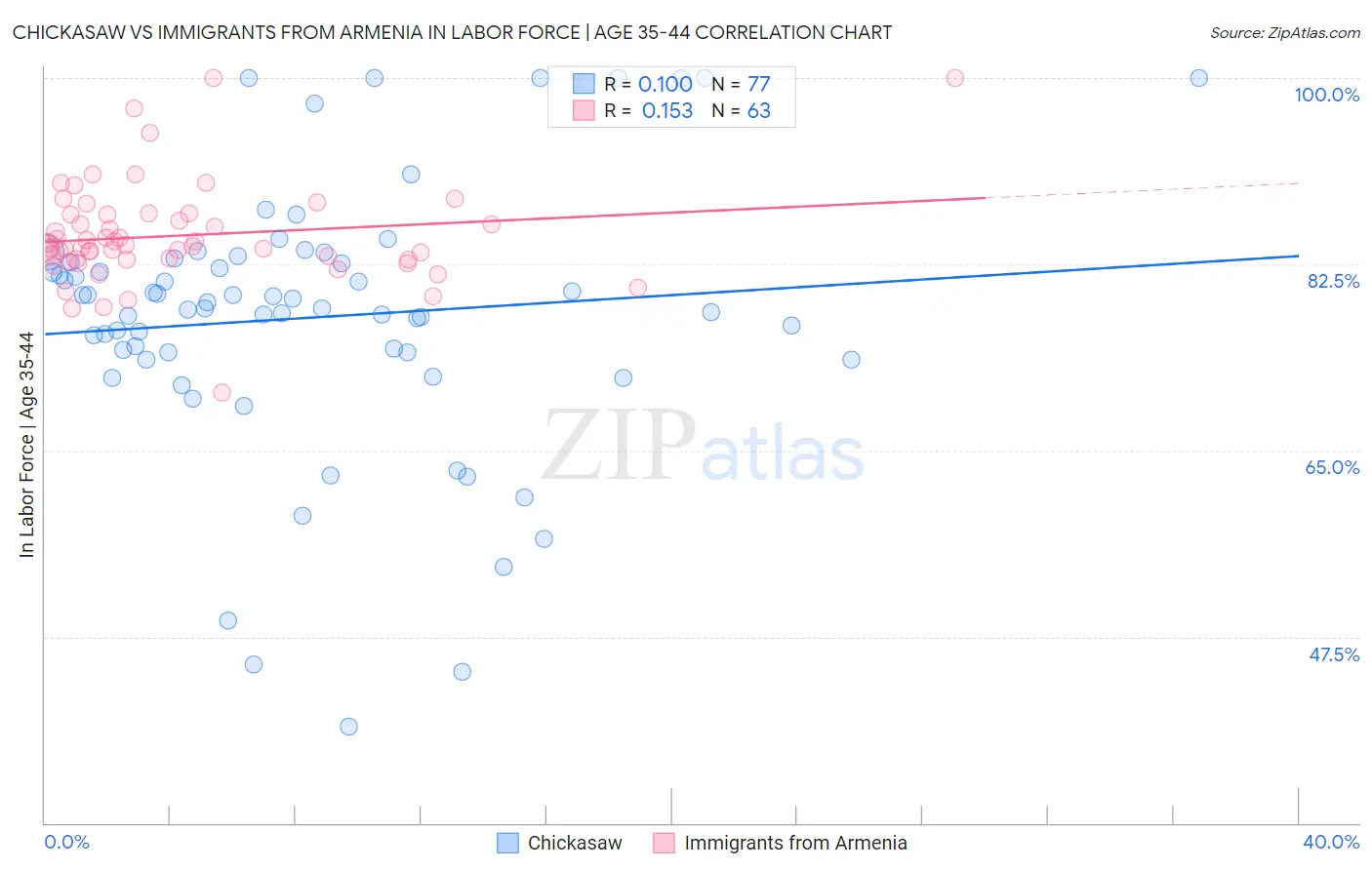 Chickasaw vs Immigrants from Armenia In Labor Force | Age 35-44