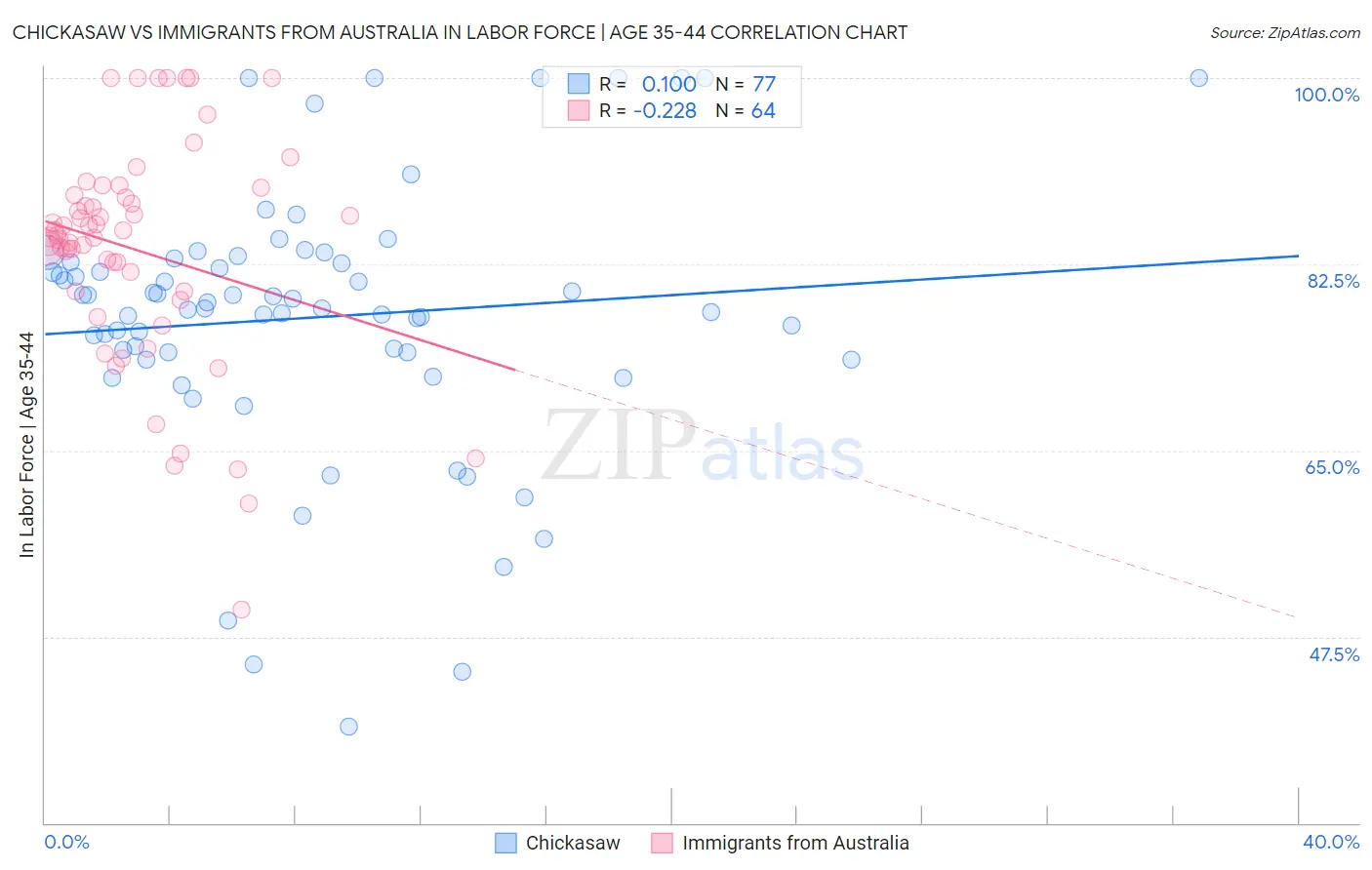 Chickasaw vs Immigrants from Australia In Labor Force | Age 35-44