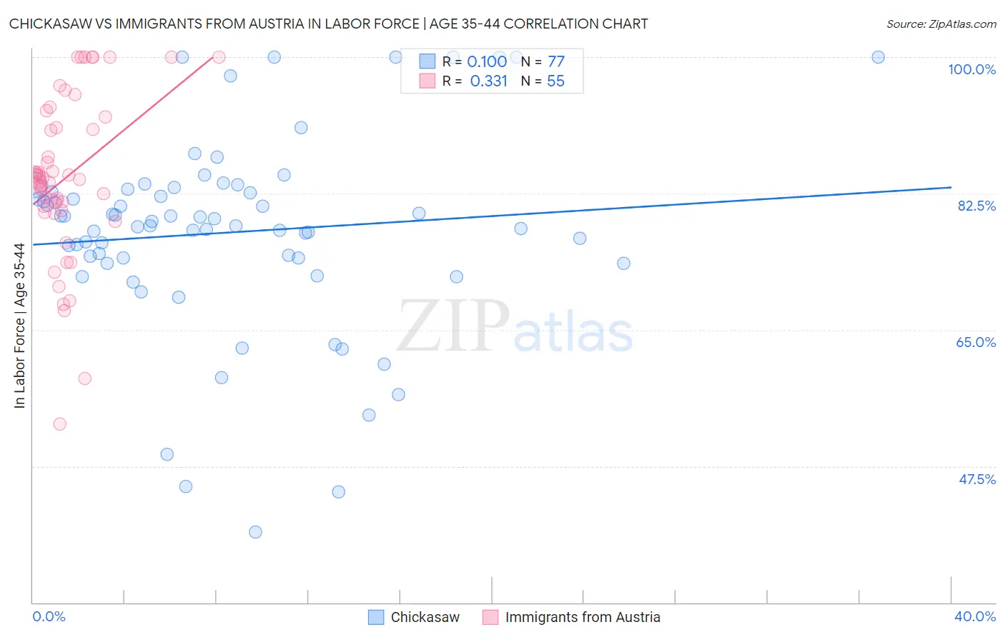 Chickasaw vs Immigrants from Austria In Labor Force | Age 35-44